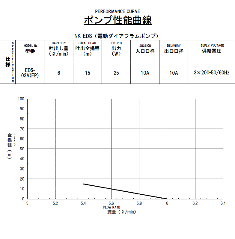 電動ダイヤフラムポンプ(EDS-03V/VEP)の性能曲線