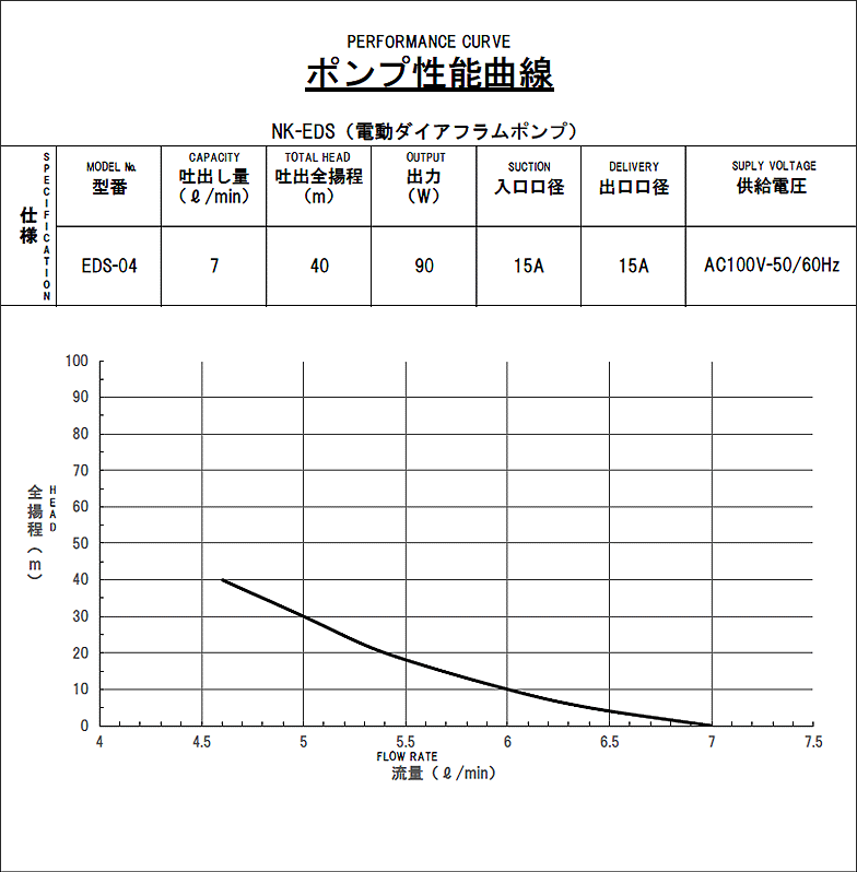 電動ダイヤフラムポンプ(EDS-04A)の性能曲線