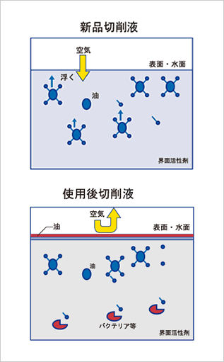 新品切削油と使用後切削油