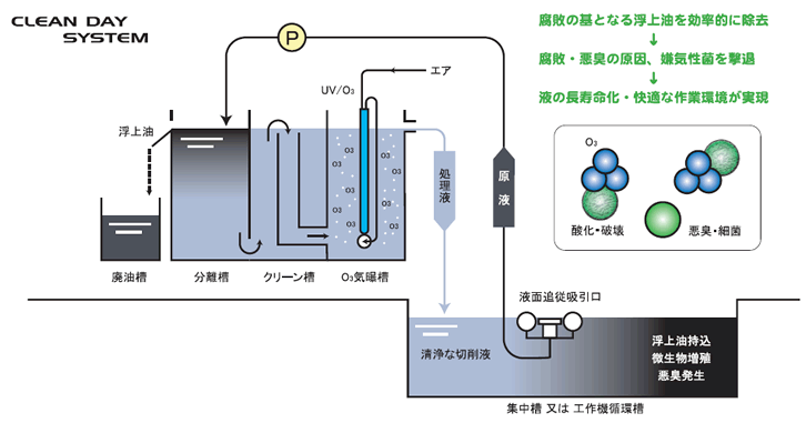 殺菌・脱臭のしくみ