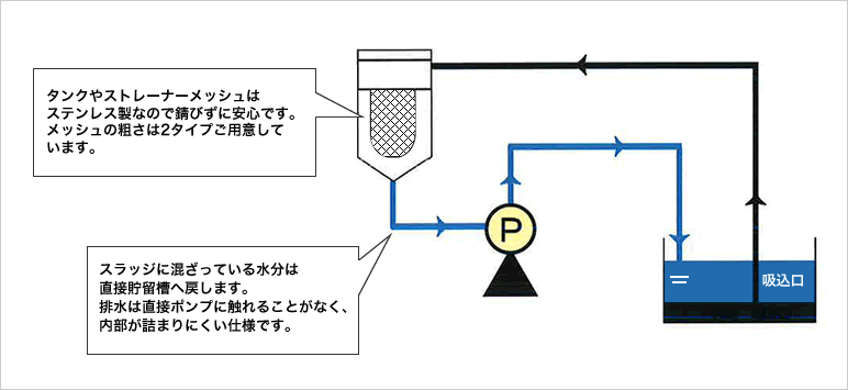 日建のスラッジスキマーのしくみ